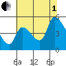 Tillamook tide chart for Friday, August 1, 2025