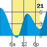 Tillamook tide chart for Thursday, August 21, 2025