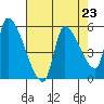 Tillamook tide chart for Saturday, August 23, 2025