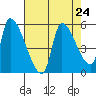 Tillamook tide chart for Sunday, August 24, 2025