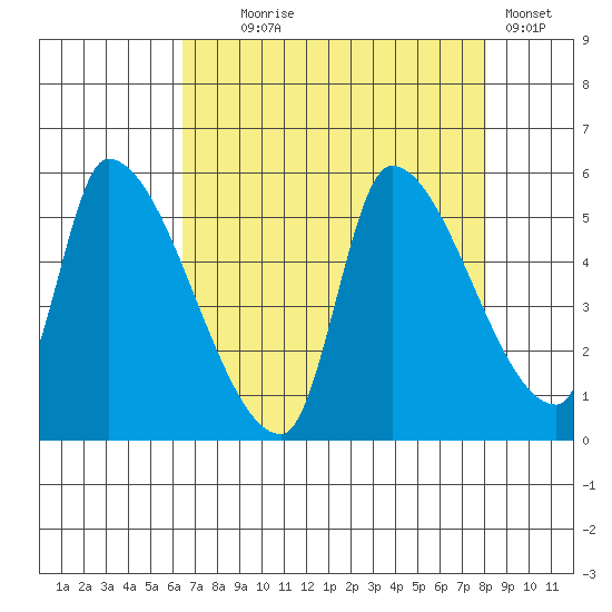 Tillamook tide chart for Monday, August 25, 2025
