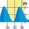 Tillamook tide chart for Monday, August 25, 2025