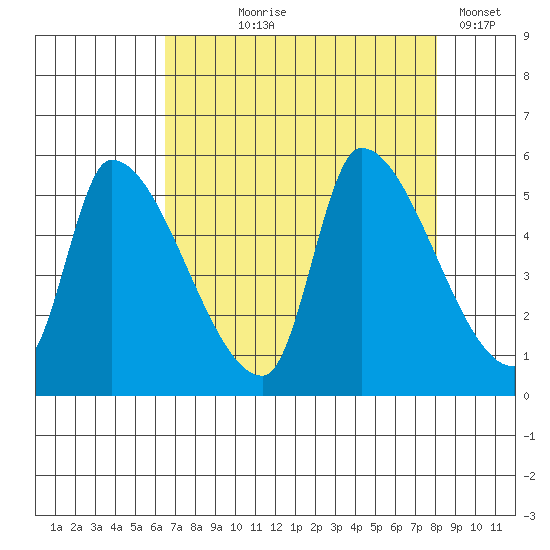 Tillamook tide chart for Tuesday, August 26, 2025