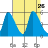 Tillamook tide chart for Tuesday, August 26, 2025