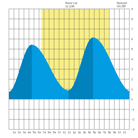 Tillamook tide chart for Wednesday, August 27, 2025