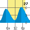 Tillamook tide chart for Wednesday, August 27, 2025