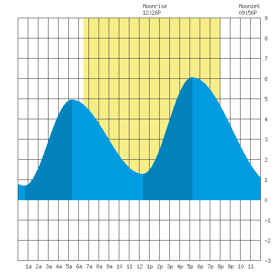 Tillamook tide chart for Thursday, August 28, 2025