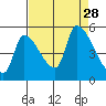 Tillamook tide chart for Thursday, August 28, 2025