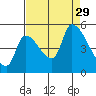 Tillamook tide chart for Friday, August 29, 2025