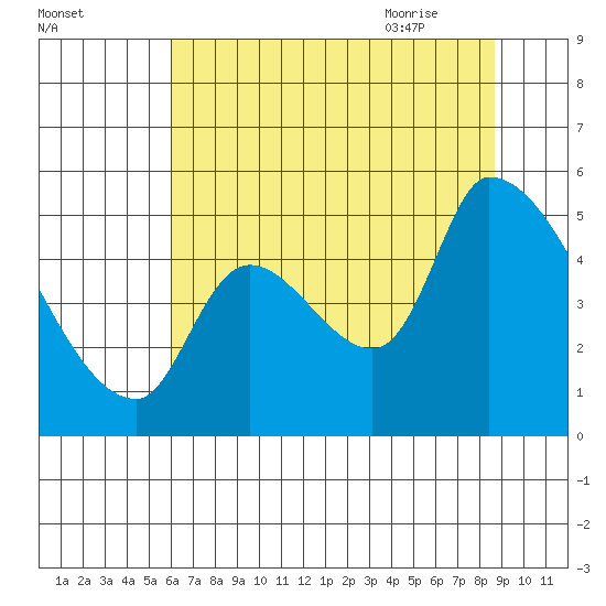 Tillamook tide chart for Saturday, August 2, 2025