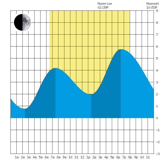 Tillamook tide chart for Saturday, August 30, 2025