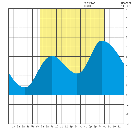 Tillamook tide chart for Sunday, August 31, 2025