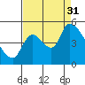 Tillamook tide chart for Sunday, August 31, 2025