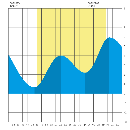 Tillamook tide chart for Sunday, August 3, 2025