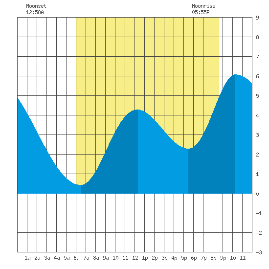 Tillamook tide chart for Monday, August 4, 2025