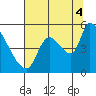 Tillamook tide chart for Monday, August 4, 2025