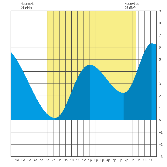 Tillamook tide chart for Tuesday, August 5, 2025