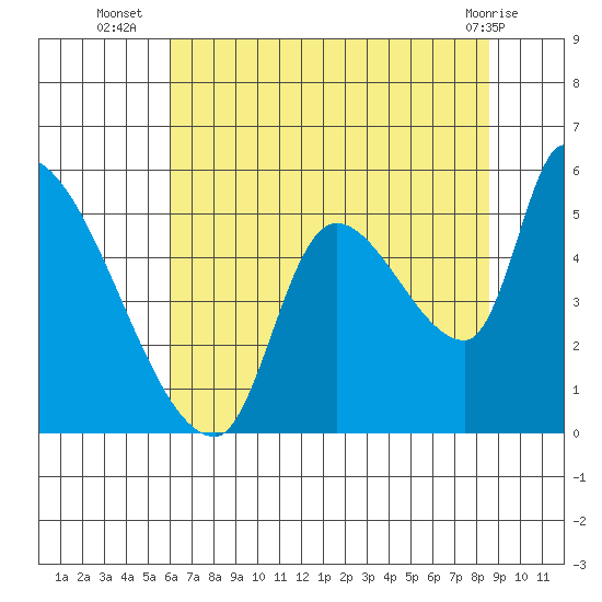 Tillamook tide chart for Wednesday, August 6, 2025