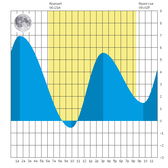 Tillamook tide chart for Saturday, August 9, 2025