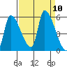 Tillamook tide chart for Wednesday, September 10, 2025