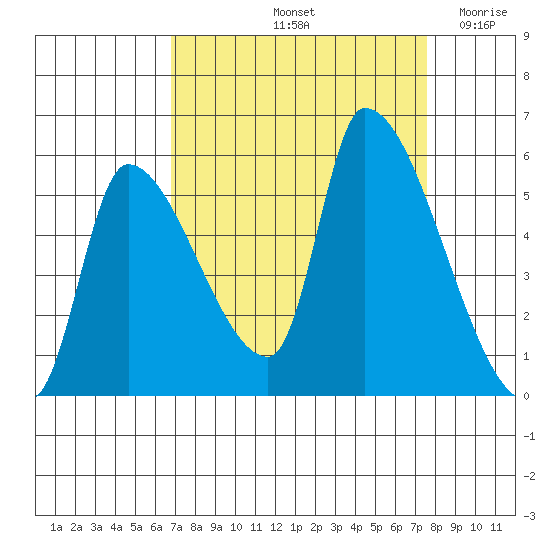 Tillamook tide chart for Thursday, September 11, 2025