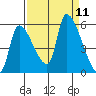 Tillamook tide chart for Thursday, September 11, 2025