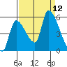 Tillamook tide chart for Friday, September 12, 2025