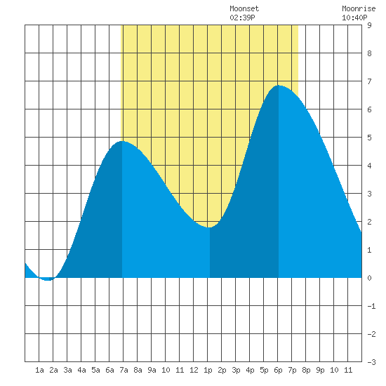 Tillamook tide chart for Saturday, September 13, 2025