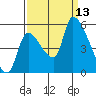 Tillamook tide chart for Saturday, September 13, 2025