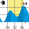 Tillamook tide chart for Sunday, September 14, 2025
