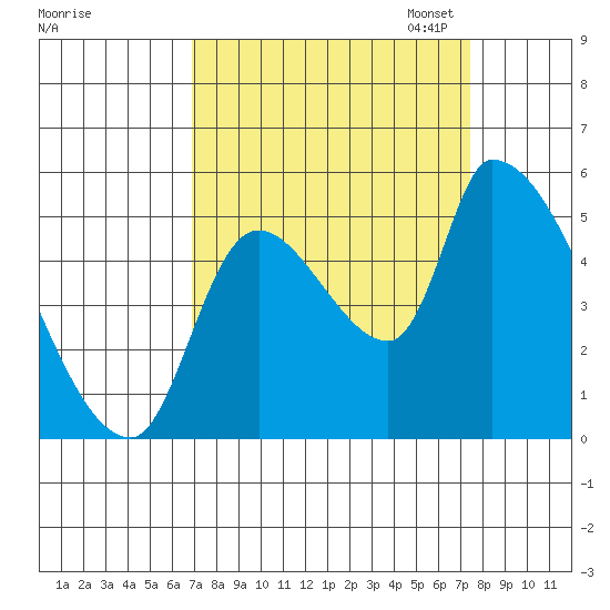 Tillamook tide chart for Monday, September 15, 2025