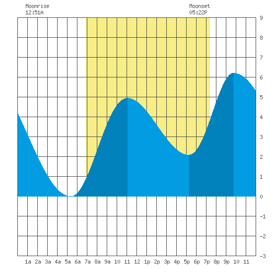Tillamook tide chart for Tuesday, September 16, 2025
