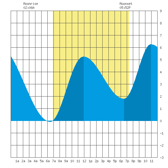Tillamook tide chart for Wednesday, September 17, 2025