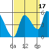 Tillamook tide chart for Wednesday, September 17, 2025