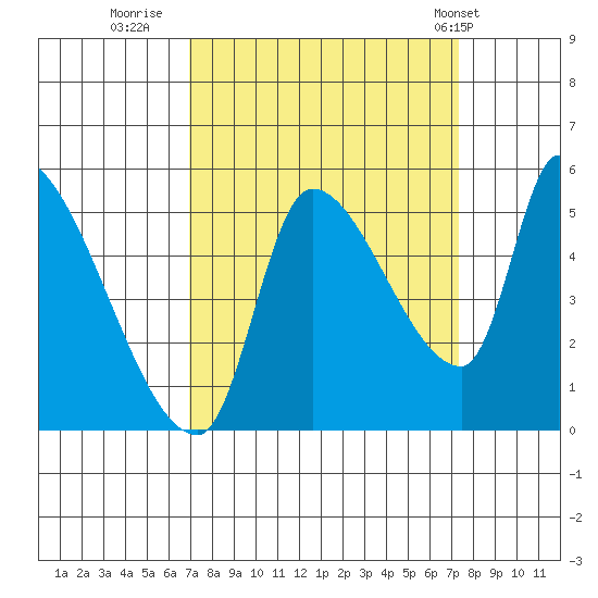 Tillamook tide chart for Thursday, September 18, 2025