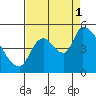 Tillamook tide chart for Monday, September 1, 2025