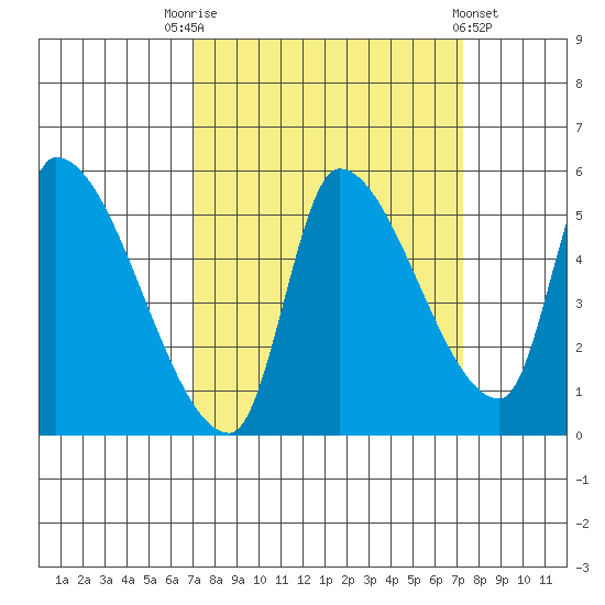 Tillamook tide chart for Saturday, September 20, 2025