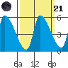 Tillamook tide chart for Sunday, September 21, 2025