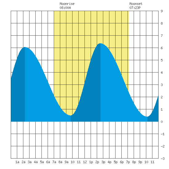 Tillamook tide chart for Monday, September 22, 2025