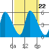 Tillamook tide chart for Monday, September 22, 2025