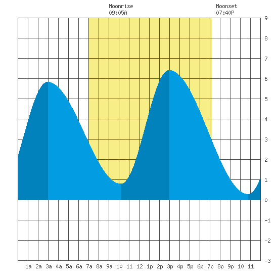Tillamook tide chart for Tuesday, September 23, 2025