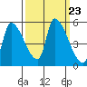 Tillamook tide chart for Tuesday, September 23, 2025