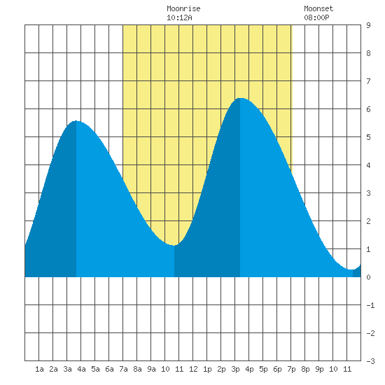 Tillamook tide chart for Wednesday, September 24, 2025