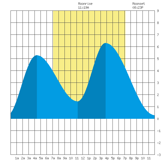 Tillamook tide chart for Thursday, September 25, 2025