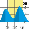 Tillamook tide chart for Thursday, September 25, 2025