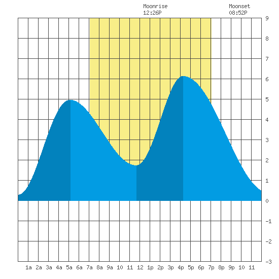 Tillamook tide chart for Friday, September 26, 2025