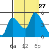 Tillamook tide chart for Saturday, September 27, 2025