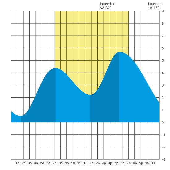 Tillamook tide chart for Sunday, September 28, 2025