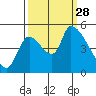 Tillamook tide chart for Sunday, September 28, 2025