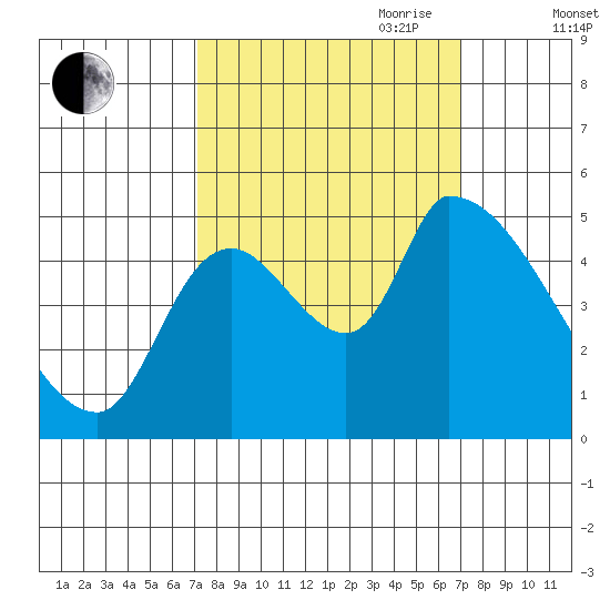 Tillamook tide chart for Monday, September 29, 2025